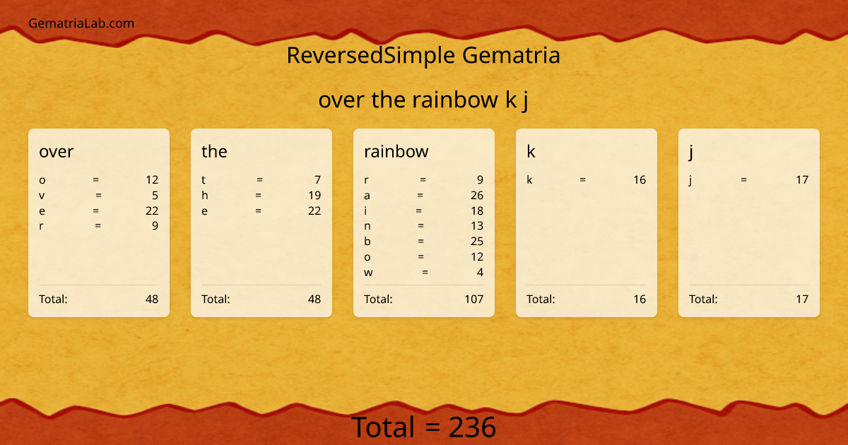 over the rainbow k j in reversedSimple Gematria